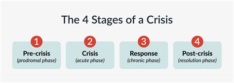4 Stages Of Crisis Crisis Management Free Template 4 Stages Of Crisis Crisis Management Free Template