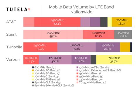 T Mobile 4G Bands