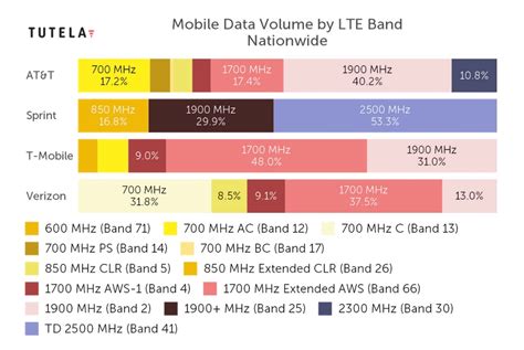 T Mobile 4G LTE Bands