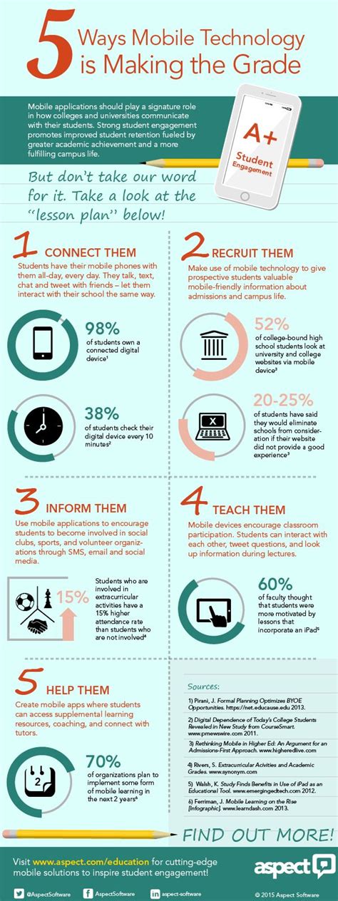 5 Ways Mobile Technology Is Making The Grade Education Infographic 5 Ways Mobile Technology Is Making The Grade Education Infographic