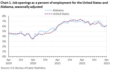 Alabama Job Openings And Labor Turnover April 2023 Southeast Alabama Job Openings And Labor Turnover April 2023 Southeast