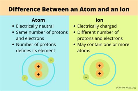 Atoms Ions And Isotopes Venn Diagram A 8 November 2011 Take Atoms Ions And Isotopes Venn Diagram A 8 November 2011 Take