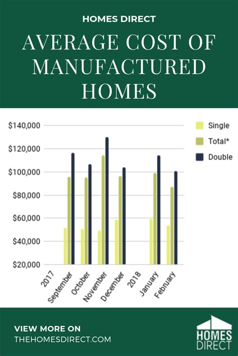 Average Cost Of A Manufactured Home In 2022 Manufactured Home Mobile Average Cost Of A Manufactured Home In 2022 Manufactured Home Mobile