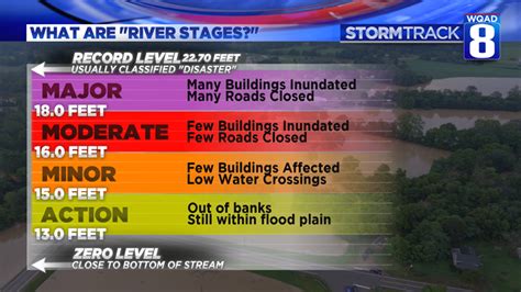 Can You Name The Flood Stages And Do You Know What They Mean Wqad Com Can You Name The Flood Stages And Do You Know What They Mean Wqad Com