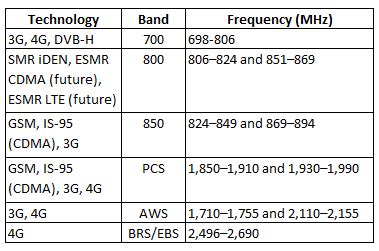 Cellular Frequency Bands Chart Cell Phone Frequencies