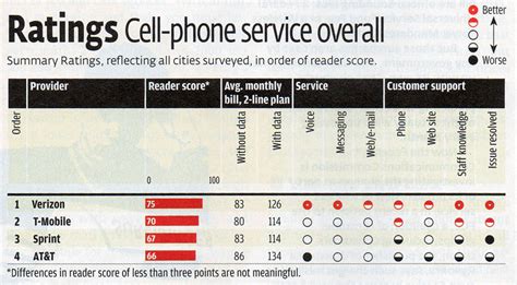 Consumer Reports Cell Phone Service Ratings Matt Mcgee Consumer Reports Cell Phone Service Ratings Matt Mcgee