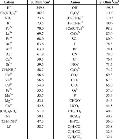 Ionic Mobility of Ions Explained Ionic Mobility of Ions Explained