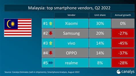 Malaysia Mobile No-1 Malaysia Mobile No-1