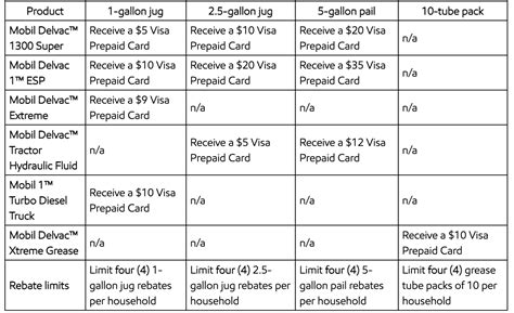 5 Mobil Delvac Rebate Tips