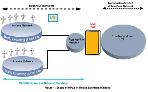 Mobile Backhaul Network Architecture Solutions