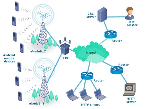 5 Mobile Botnet Threats