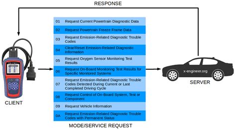 On Board Diagnostics Obd Introduction To The Modes Of Operation