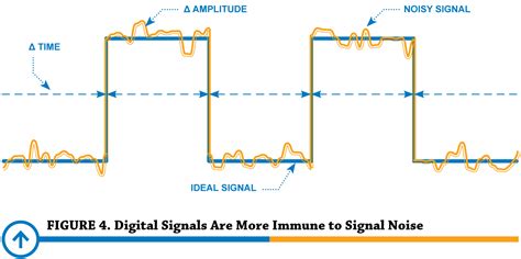 Reducing Signal Noise In Practice Precision Digital Reducing Signal Noise In Practice Precision Digital