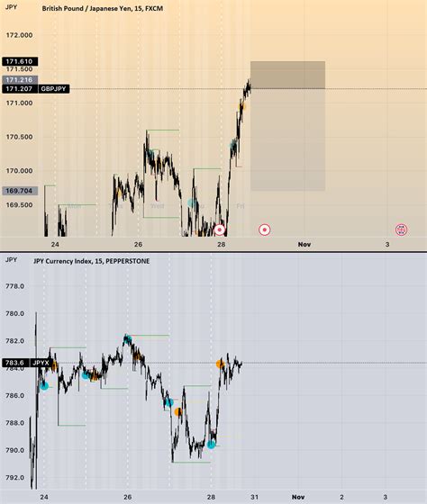 Smt Divergence Enigma Play Gbpjpy For Fx Gbpjpy By Itwela Tradingview Smt Divergence Enigma Play Gbpjpy For Fx Gbpjpy By Itwela Tradingview