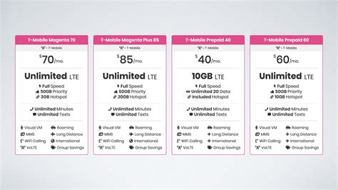 T Mobile Magenta Plan S Unlimied Daa Explained T Mobile Magenta Plan S Unlimied Daa Explained
