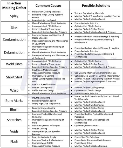 The Most Common Injection Molding Defects Causes Solutions The Most Common Injection Molding Defects Causes Solutions