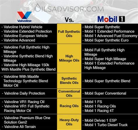 5 Tips Valvoline Vs Mobil 1